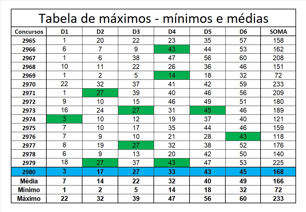 mega-sena segredos concurso 2980