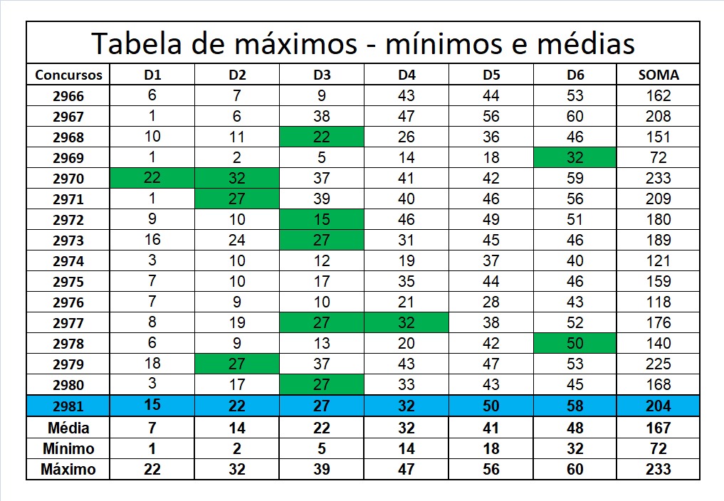 mega-sena segredos concurso 2981