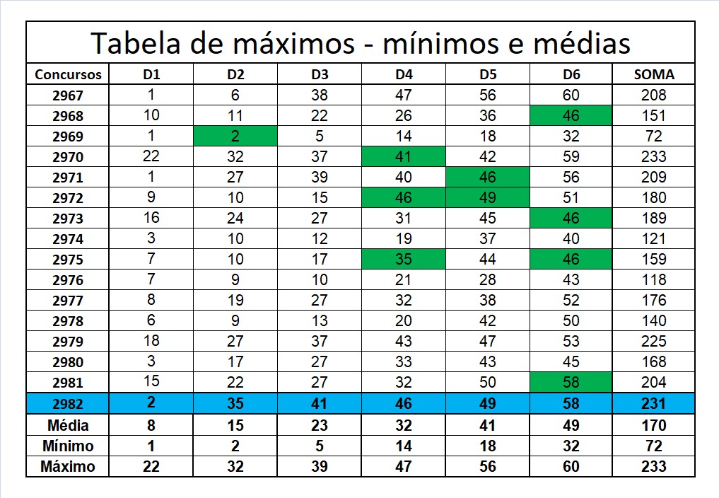 mega-sena segredos concurso 2982