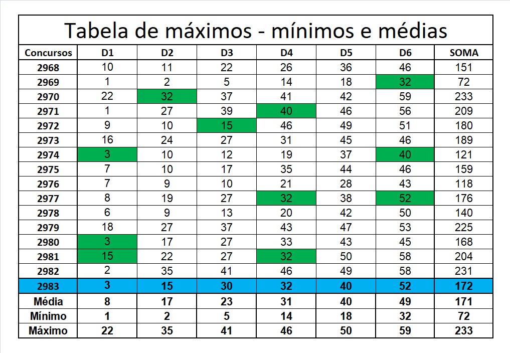 mega-sena segredos concurso 2983