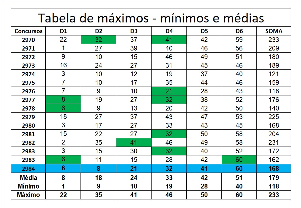 mega-sena segredos concurso 2985