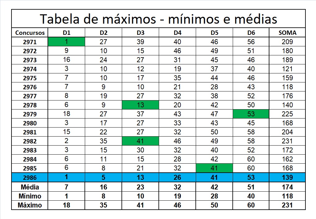 mega-sena segredos concurso 2986