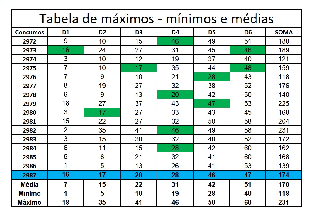 mega-sena segredos concurso 2987