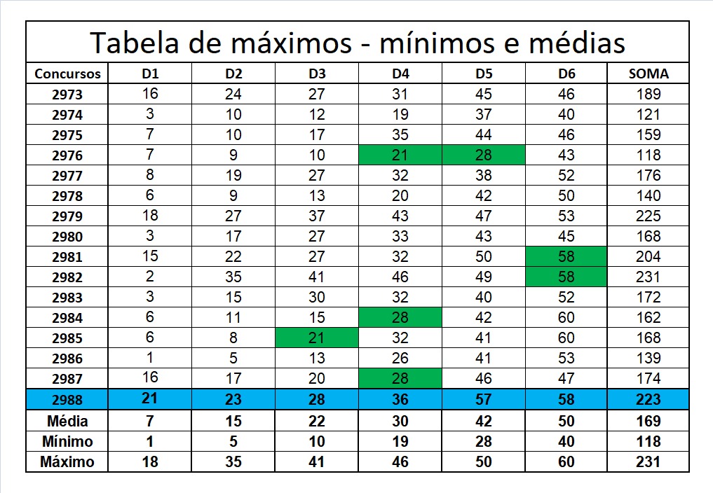 mega-sena segredos concurso 2988