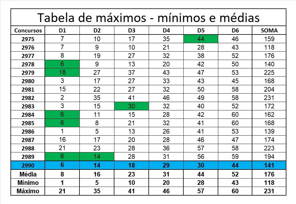 mega-sena segredos concurso 2990