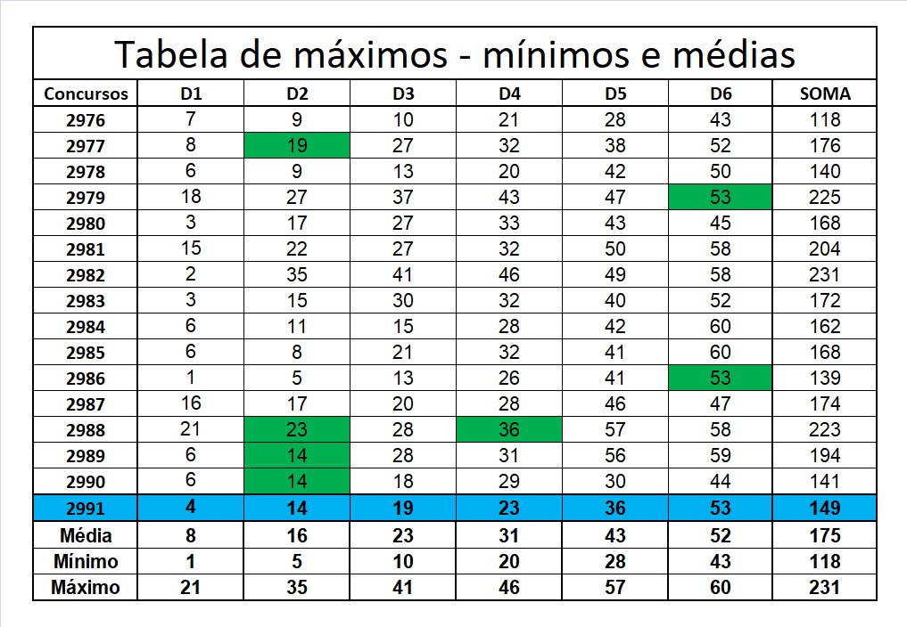 mega-sena segredos concurso 2991