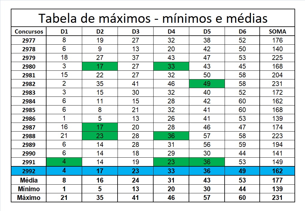 mega-sena segredos concurso 2992