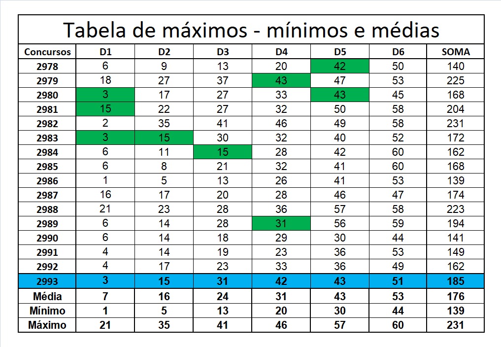 mega-sena segredos concurso 2993