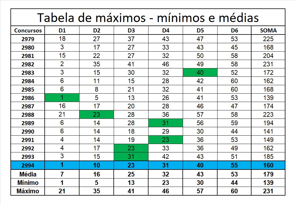 mega-sena segredos concurso 2994