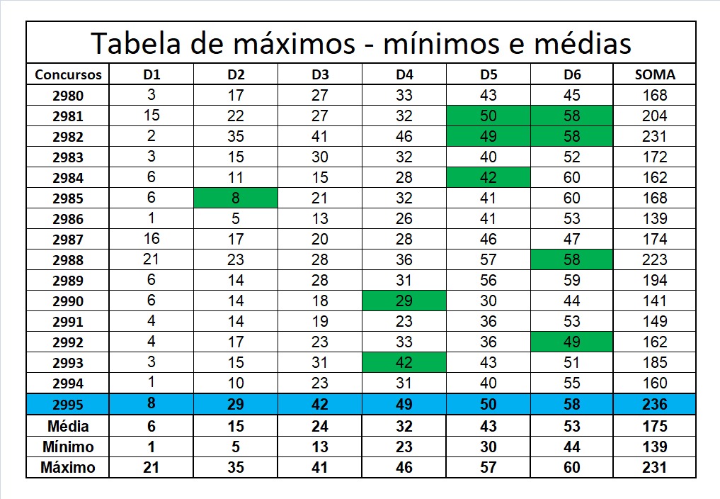 mega-sena segredos concurso 2995