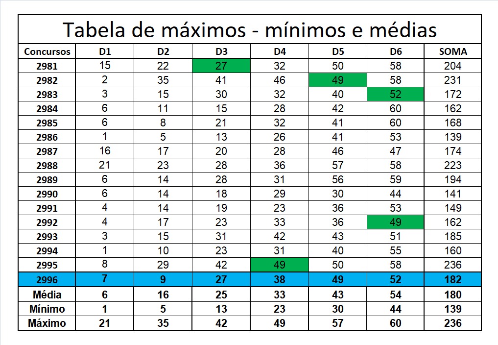 mega-sena segredos concurso 2996