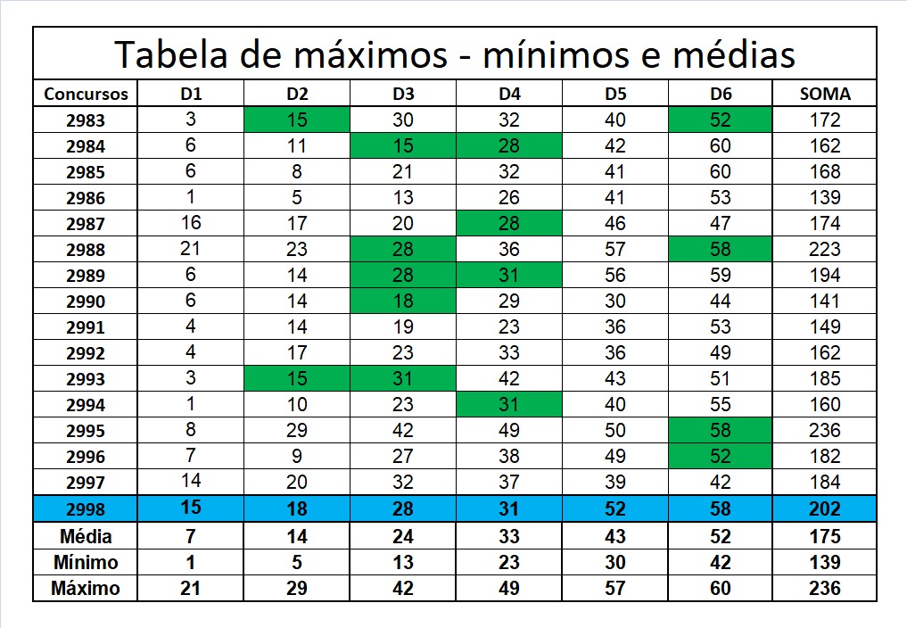 mega-sena segredos concurso 2998