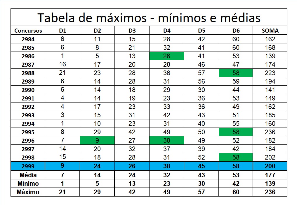 mega-sena segredos concurso 2999