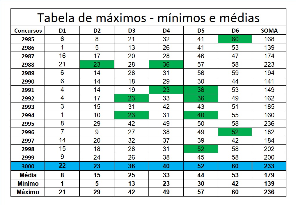 mega-sena segredos concurso 3000
