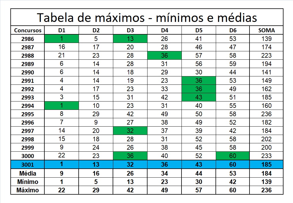 mega-sena segredos concurso 3001