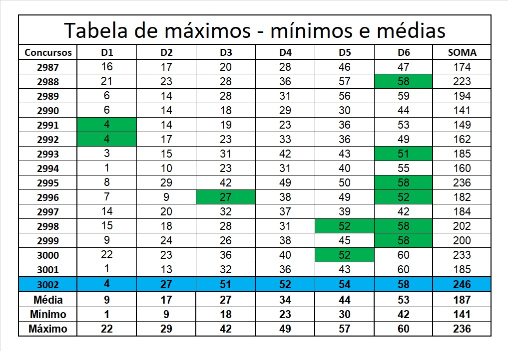 mega-sena segredos concurso 3002