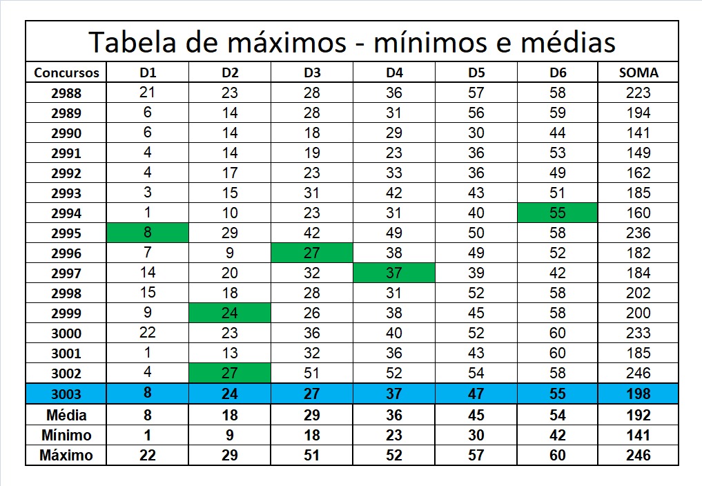 mega-sena segredos concurso 3003