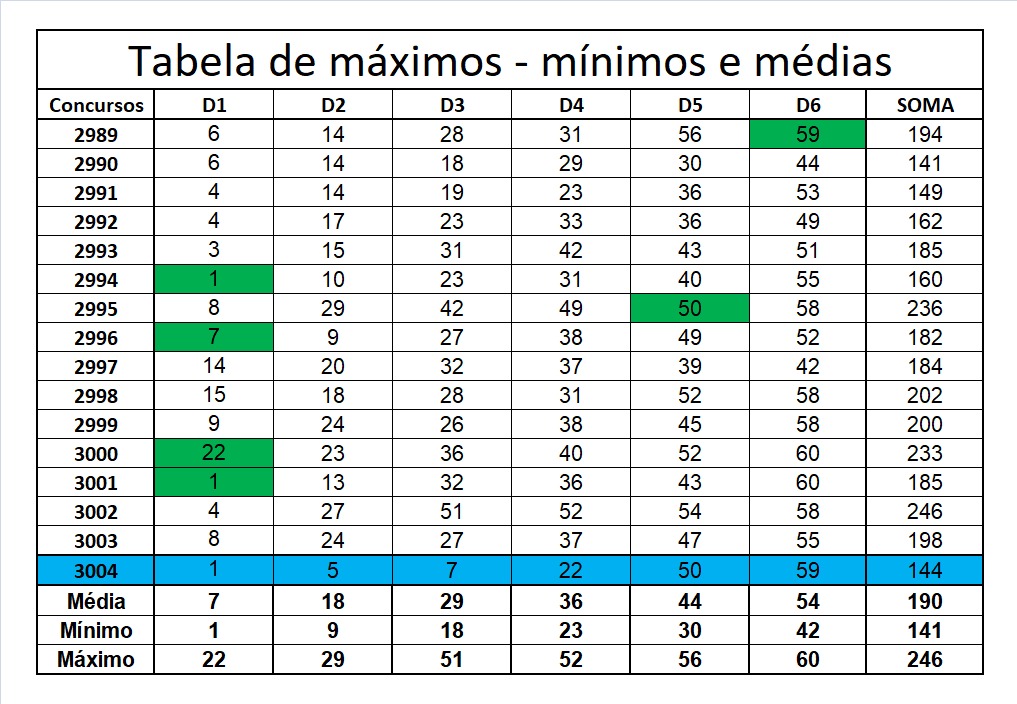 mega-sena segredos concurso 3004