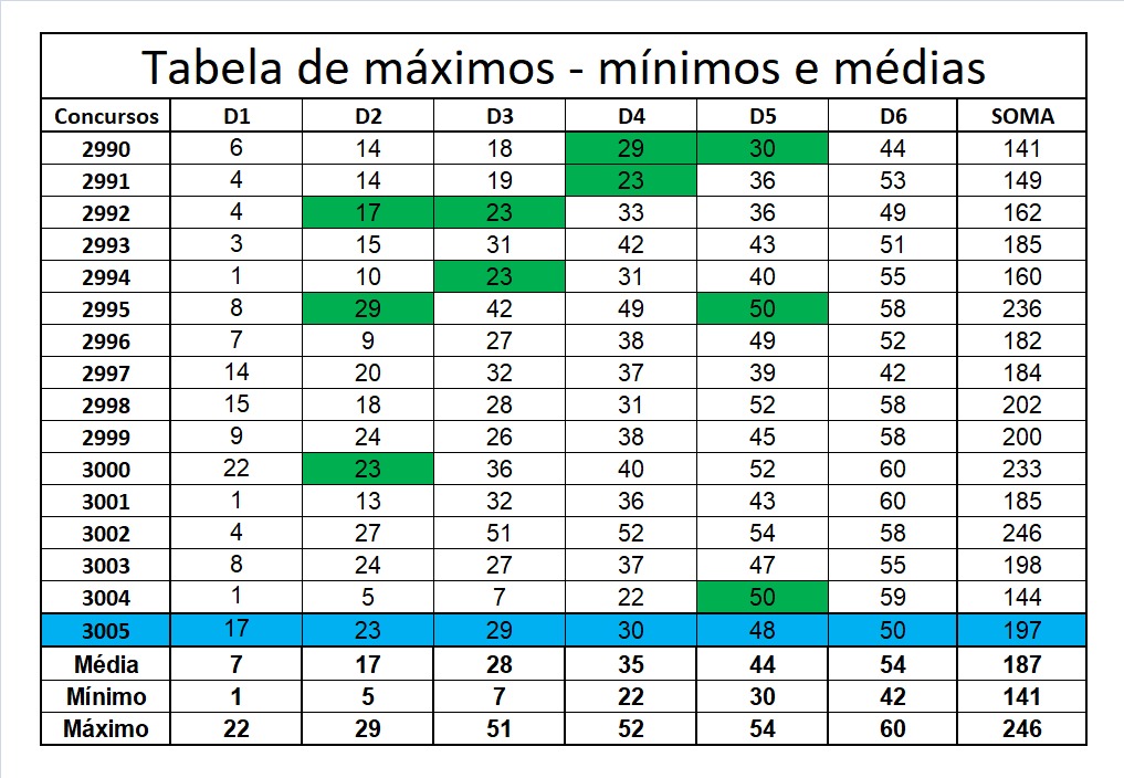 mega-sena segredos concurso 3005