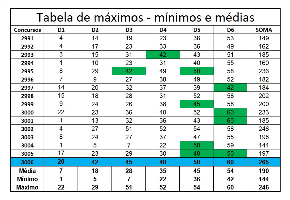 mega-sena segredos concurso 3006