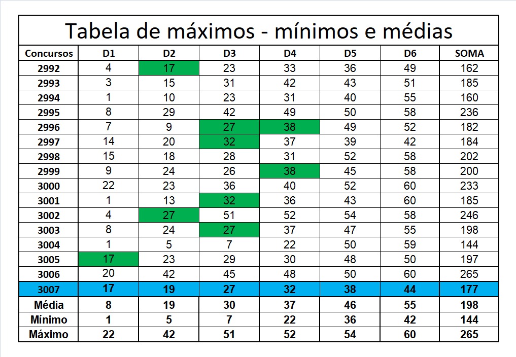 mega-sena segredos concurso 3007