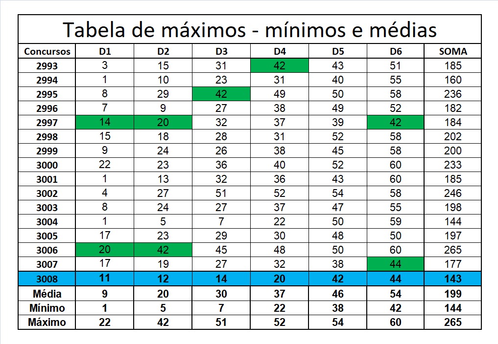 mega-sena segredos concurso 3008