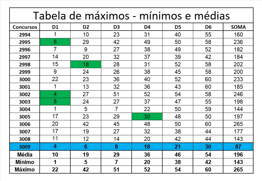 mega-sena segredos concurso 3009