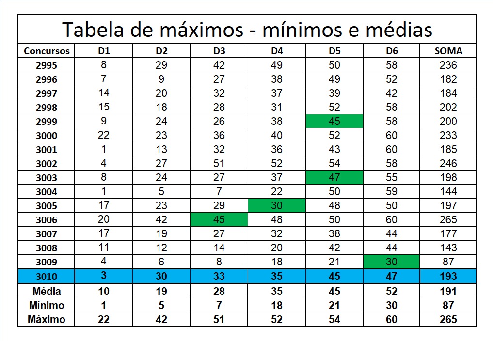 mega-sena segredos concurso 3010