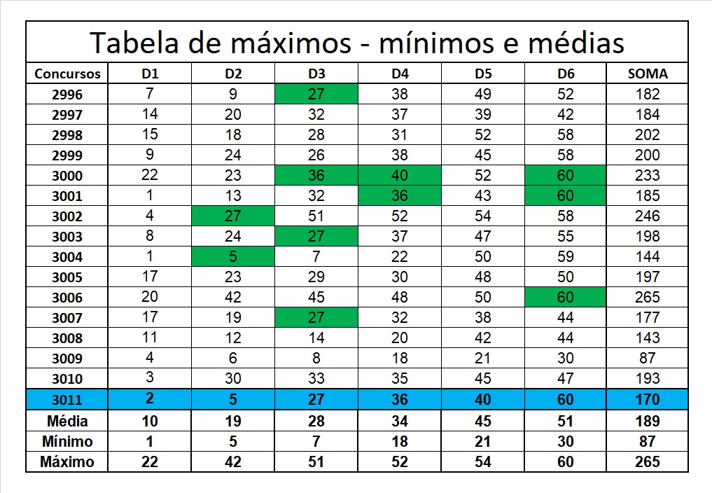 mega-sena segredos concurso 3011