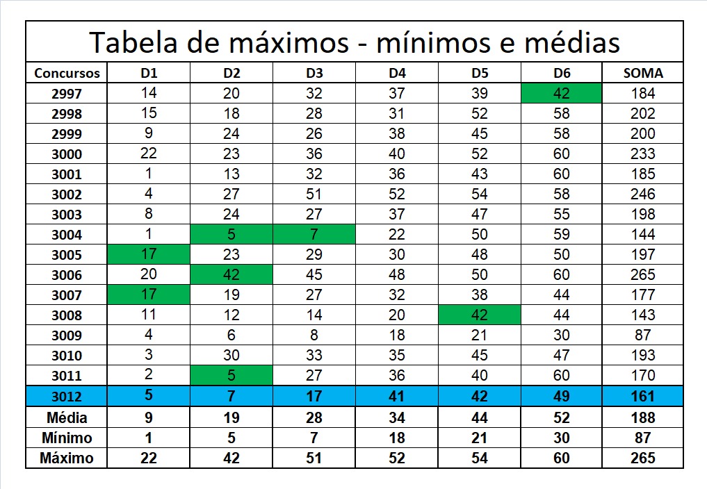 mega-sena segredos concurso 3012