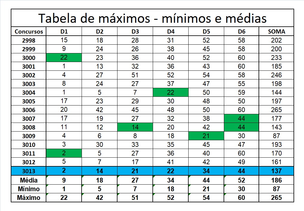 mega-sena segredos concurso 3013